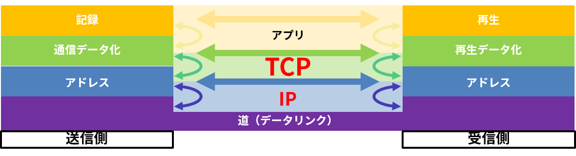 TCPはプロトコルスタックの中でIPの上にあるプロトコル