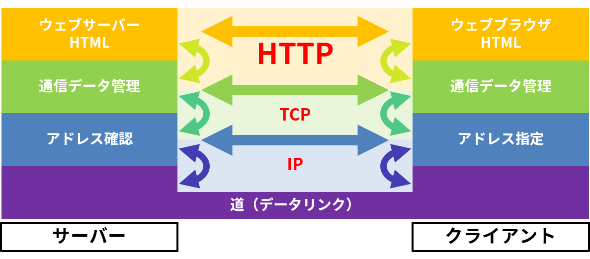 プロトコルスタック（HTTP/TCP/IP）