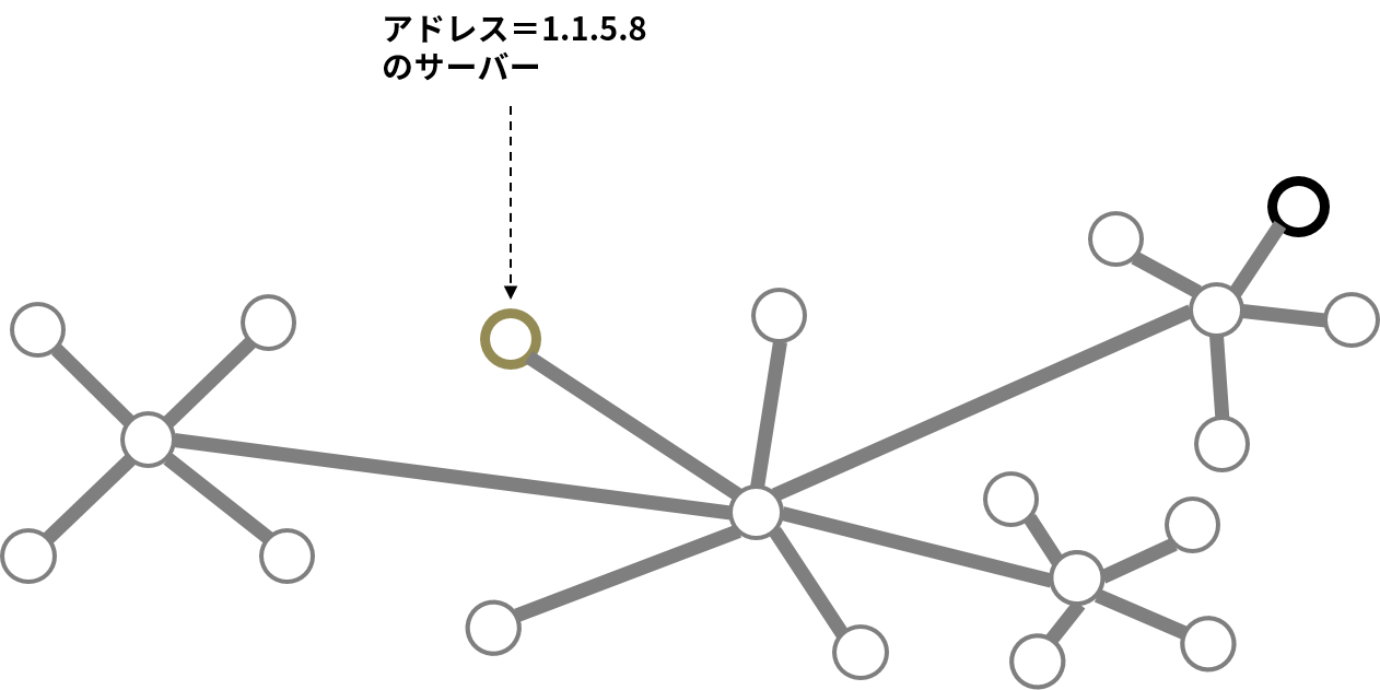 ネットワーク（アドレス＝1.2.5.8のサーバーがつながる）