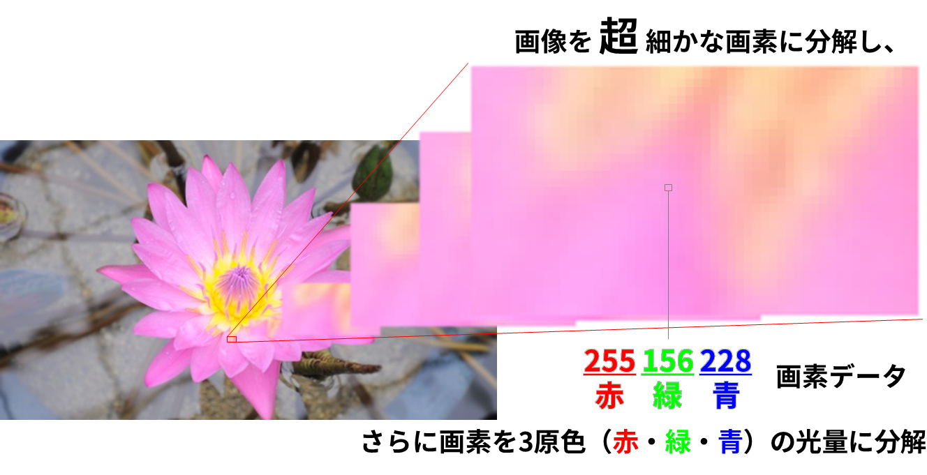 デジタルデータの例（画素データ）：画像を超細かな画素に分解し、さらに画素を3原色（赤・緑・青）の各光量に分解したのが画素データ