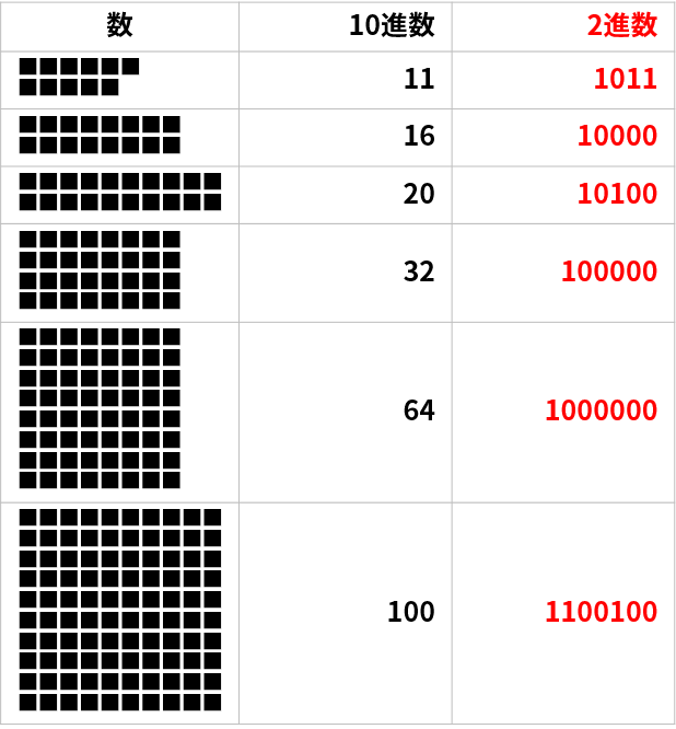 10→1011,16→10000,20→10100,32→100000,64→1000000,100→1100100