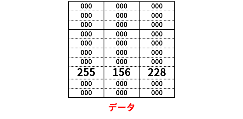 ディスプレイにインプットされたデータの例：000,…,000,255,156,228,000,…,000