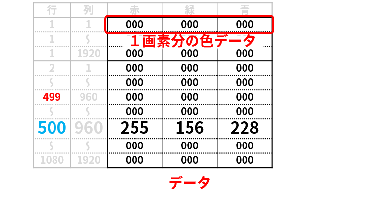 ディスプレイにインプットされたデータの例：500行960列目の画素だけ（赤,緑,青）が（255,156,228）で、他は全て（000,000,000）
