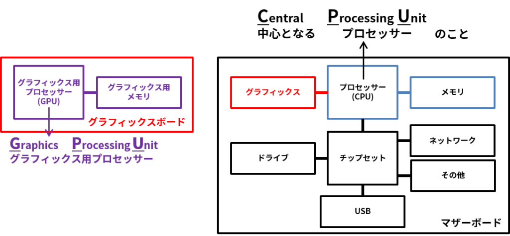 GPU（Graphics Processing Unit: グラフィック用プロセッサー）とグラフィックス用メモリで構成される「グラフィックスボード」、および、CPU（Central Processing Unit: 中心となるプロセッサー）と一体となったグラフィックス機能