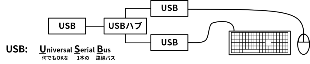 USBは、マウスやキーボードなど様々な機器のつなぎ口になり、USBハブで枝分かれさせることができる