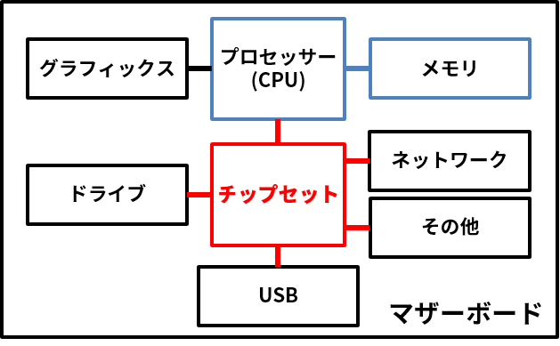 パソコンの中で、様々な機器の交差点となり信号機にもなっているチップセット