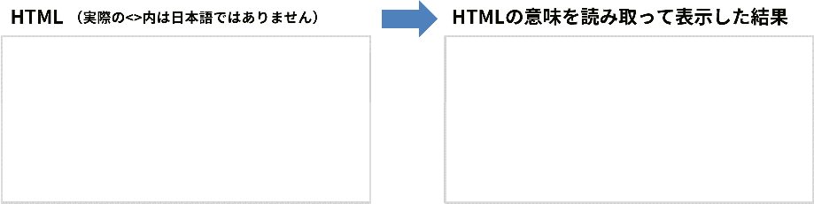 HTMLのイメージ（桃太郎の話をHTMLで表現する例）